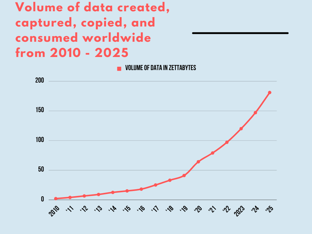 Graph showing volume of data generated between 2010-2025