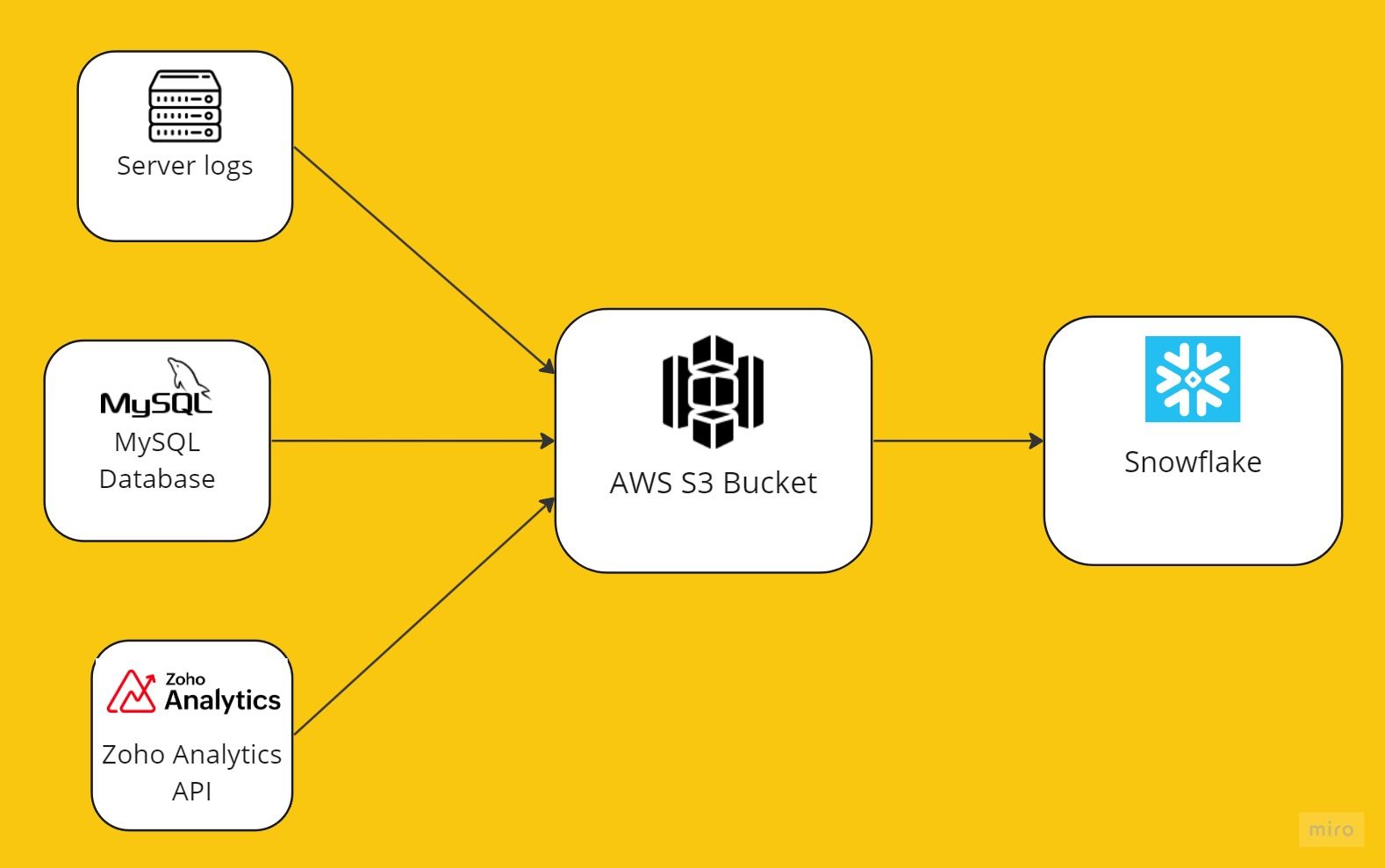 A diagram with three data sources loaded into AWS S3 and Snowflake DB