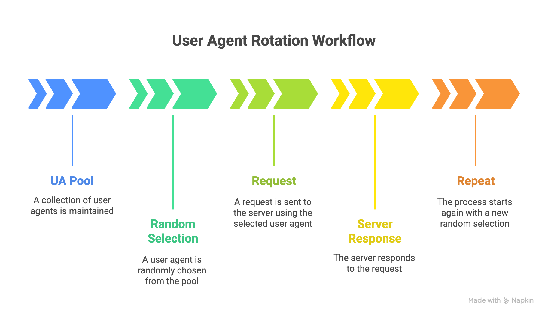 Workflow Diagram on “How User Agents Rotation Works”